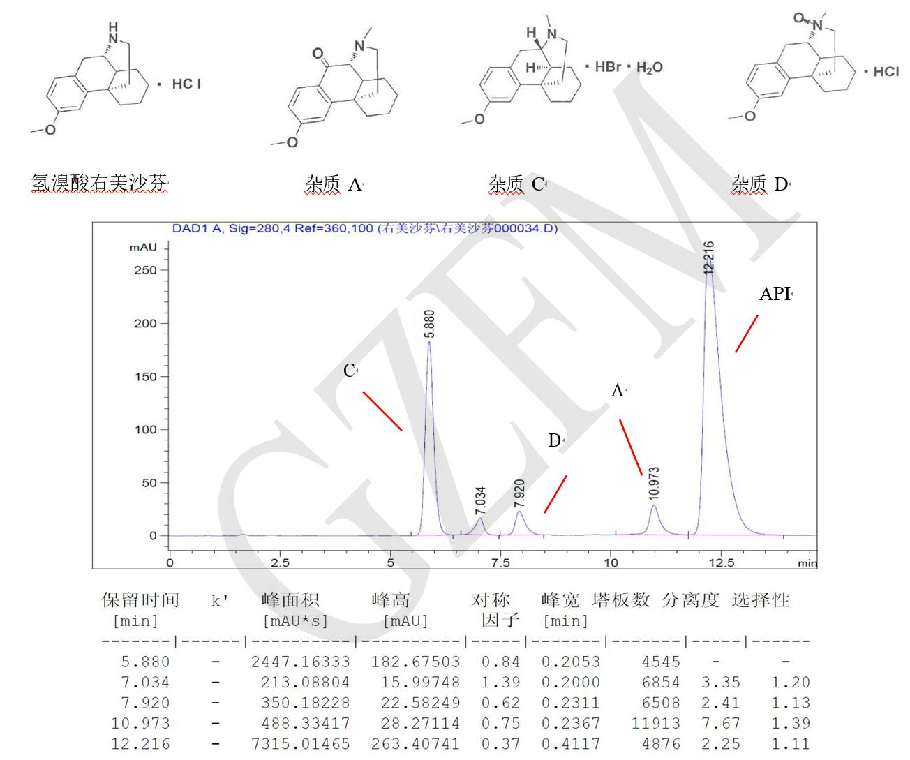 菲羅門HPLC色譜柱關于氫溴酸右美沙芬與雜質 A、C、D 的分離